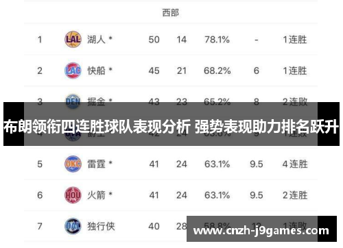 布朗领衔四连胜球队表现分析 强势表现助力排名跃升 布朗领衔四连胜球队表现分析 强势表现助力排名跃升